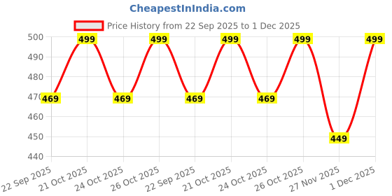 amazon.in Paper CD DVD Sleeves CD Envelopes Disc Storage with Window Cut Out and Flap for CD, DVD, BlueRay (100 Pcs Pack, White) Price History Graph from 22 Sep 2025 to 1 Dec 2025