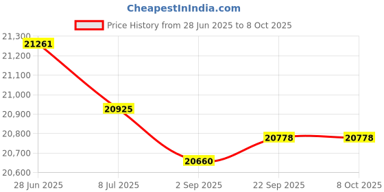 amazon.in Paper Chart, 8 in, 0-200 F/C, 7 Day, PK60 Price History Graph from 28 Jun 2025 to 8 Oct 2025