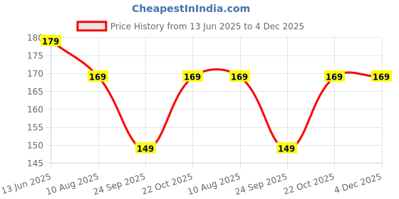 amazon.in Paper Cupcake Mould Baking Cups for Cupcakes and Muffins, Standard , 100 Pieces, Multicolour Price History Graph from 13 Jun 2025 to 3 Dec 2025