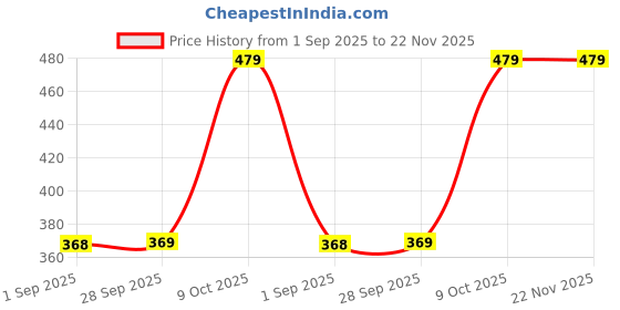amazon.in finehepa Paper Dust Bags Set of 5 - Compatible with Karcher Vacuum Cleaner WD3, WD3 P, MV3 & WD 3.200 finehepa Price History Graph from 1 Sep 2025 to 22 Nov 2025