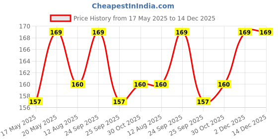 amazon.in Paper Ear Buds Cotton Swabs | Q Tips - 160 Sticks / 320 Swabs | Double Tipped Ear Buds Cotton | Eco-Friendly Ear Cleaning Buds | Perfect for Ear Wax Removal Price History Graph from 17 May 2025 to 14 Dec 2025