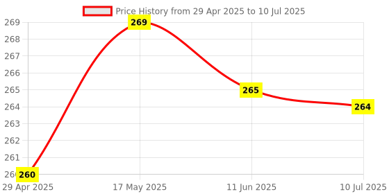 amazon.in Paper Input Compatible with Canon LBP 2900 2900B Printer with Accurate Fitting (Pack of 1) Price History Graph from 29 Apr 2025 to 10 Jul 2025
