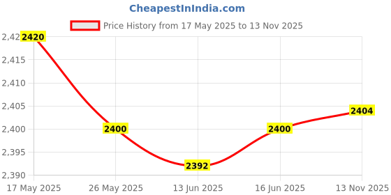 amazon.in Paper Lamp Shade Ceiling Pendant Light Cover White Flower Lampshade Decor M Price History Graph from 17 May 2025 to 13 Nov 2025