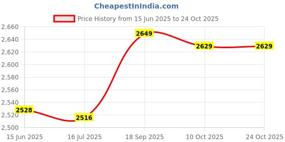 amazon.in crisis Paper Money Holder, Money Collection Book Long-Term for Money Collectors for Holding 60 Banknotes(Dark Green) crisis Price History Graph from 15 Jun 2025 to 23 Oct 2025