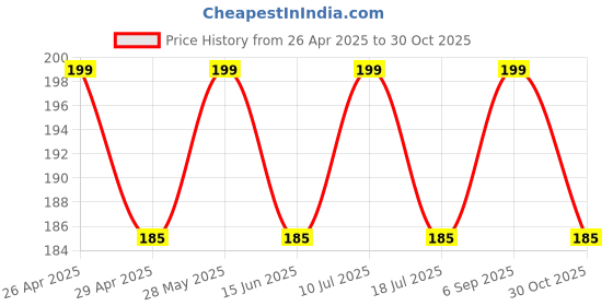 amazon.in Paper Output Tray for use Original Hp Laserjet 1005 Printer Price History Graph from 26 Apr 2025 to 30 Oct 2025