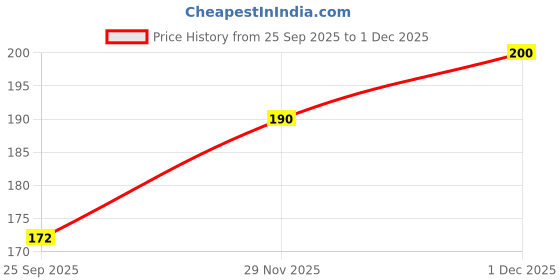 amazon.in Paper Pep Colorissimi Card Stock 220GSM A3 Bianco (White) Unicolor Pack of 8 Sheets Price History Graph from 25 Sep 2025 to 1 Dec 2025