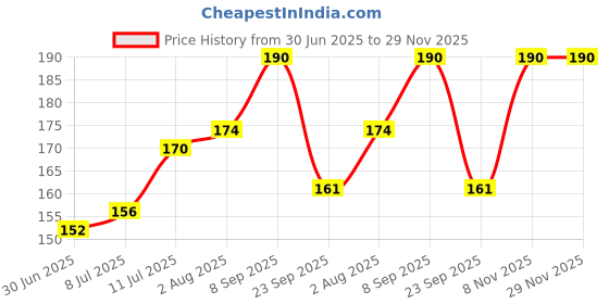 amazon.in Paper Pep Colorissimi Card Stock 220GSM A3 Nero (Black) Unicolor Pack of 8 Sheets Price History Graph from 30 Jun 2025 to 29 Nov 2025