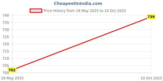 amazon.in PAPER PLANE DESIGN 5x7 Collage Hanging Picture Frames Hanging Frames With Rope, 5 Frames (E) Price History Graph from 18 May 2025 to 10 Oct 2025