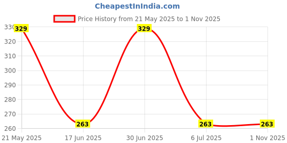 amazon.in Paper Plane Design Kids Early Educational Poster A3 (Pack of 10)-Multicolour Price History Graph from 21 May 2025 to 31 Oct 2025