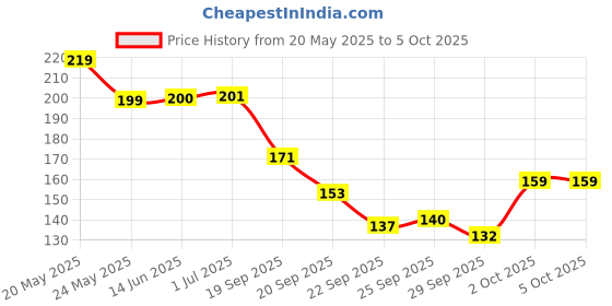 amazon.in PAPER PLANE DESIGN Mouse Pad Designer Anti Skid Mouse Pads for Desktop and Laptop Computers. D1013 Price History Graph from 20 May 2025 to 5 Oct 2025