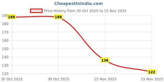 amazon.in PAPER PLANE DESIGN Mouse Pad Designer Anti Skid Mouse Pads for Desktop and Laptop Computers. D1043 Price History Graph from 30 Oct 2025 to 15 Nov 2025