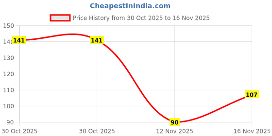 amazon.in PAPER PLANE DESIGN Mouse Pad Designer Anti Skid Mouse Pads for Desktop and Laptop Computers. D1087 Price History Graph from 30 Oct 2025 to 15 Nov 2025