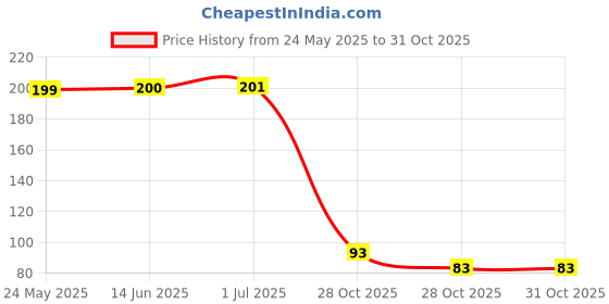 amazon.in PAPER PLANE DESIGN Mouse Pad Designer Anti Skid Mouse Pads for Desktop and Laptop Computers. D1168 Price History Graph from 24 May 2025 to 30 Oct 2025