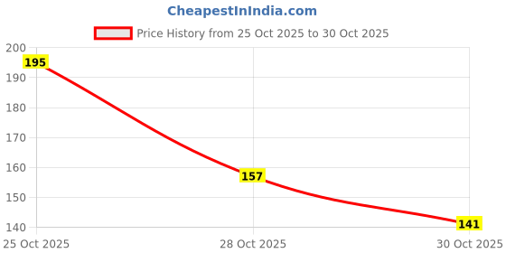 amazon.in PAPER PLANE DESIGN Mouse Pad Designer Anti Skid Mouse Pads for Desktop and Laptop Computers. D1248 Price History Graph from 25 Oct 2025 to 28 Oct 2025