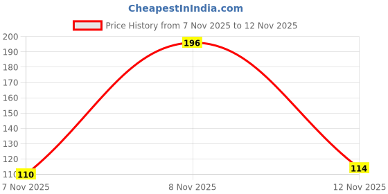 amazon.in PAPER PLANE DESIGN Mouse Pad Designer Anti Skid Mouse Pads for Desktop and Laptop Computers. D1274 Price History Graph from 7 Nov 2025 to 8 Nov 2025