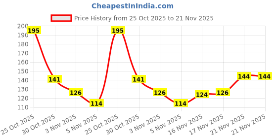 amazon.in PAPER PLANE DESIGN Mouse Pad Designer Anti Skid Mouse Pads for Desktop and Laptop Computers. D1375 Price History Graph from 25 Oct 2025 to 21 Nov 2025