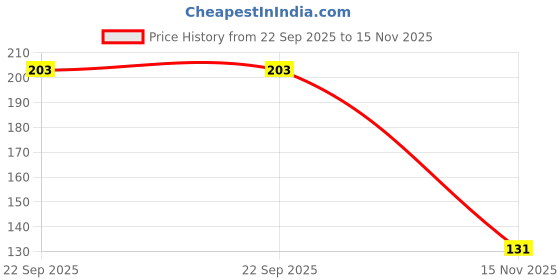 amazon.in PAPER PLANE DESIGN Mouse Pad Designer Anti Skid Mouse Pads for Desktop and Laptop Computers. D1467 Price History Graph from 22 Sep 2025 to 15 Nov 2025