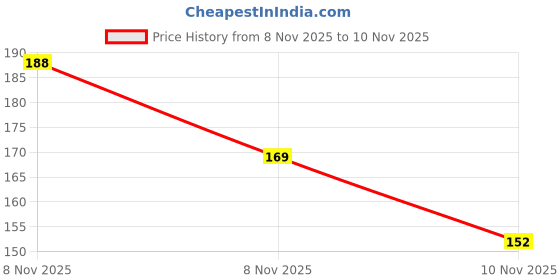 amazon.in PAPER PLANE DESIGN Mouse Pad Designer Anti Skid Mouse Pads for Desktop and Laptop Computers. D321 Price History Graph from 8 Nov 2025 to 10 Nov 2025