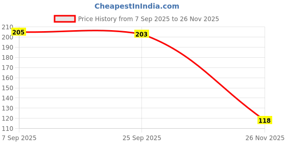 amazon.in PAPER PLANE DESIGN Mouse Pad Designer Anti Skid Mouse Pads for Desktop and Laptop Computers. D548 Price History Graph from 7 Sep 2025 to 26 Nov 2025