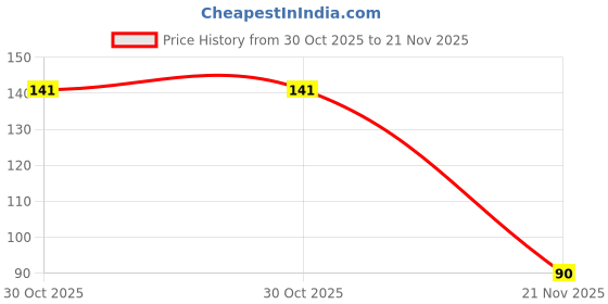 amazon.in PAPER PLANE DESIGN Mouse Pad Designer Anti Skid Mouse Pads for Desktop and Laptop Computers. D647 Price History Graph from 30 Oct 2025 to 21 Nov 2025