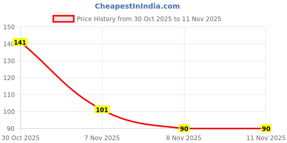 amazon.in PAPER PLANE DESIGN Mouse Pad Designer Anti Skid Mouse Pads for Desktop and Laptop Computers. D686 Price History Graph from 30 Oct 2025 to 9 Nov 2025