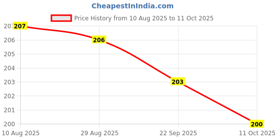 amazon.in PAPER PLANE DESIGN Mouse Pad Designer Anti Skid Mouse Pads for Desktop and Laptop Computers. D950 Price History Graph from 10 Aug 2025 to 11 Oct 2025