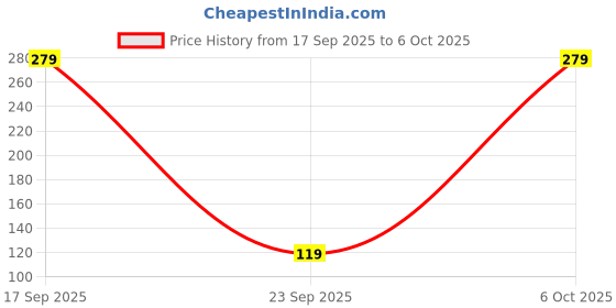 amazon.in PAPER PLANE DESIGN Mousepad All Purpose Gaming Mouse Pad Design 05 (C) Price History Graph from 17 Sep 2025 to 6 Oct 2025