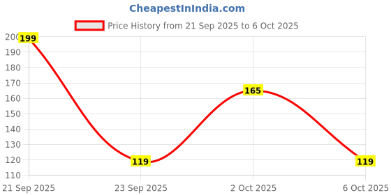 amazon.in PAPER PLANE DESIGN Mousepad All Purpose Gaming Mouse Pad Design 07 (D) Price History Graph from 21 Sep 2025 to 6 Oct 2025