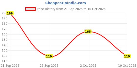 amazon.in PAPER PLANE DESIGN Mousepad All Purpose Gaming Mouse Pad Design 22 (B) Price History Graph from 21 Sep 2025 to 10 Oct 2025