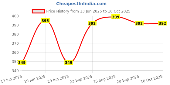 amazon.in Paper Plane Design Multipurpose Canvas Pouch Bag for Travel Kit Utility Gadgets Makeup Accessories etc. Price History Graph from 13 Jun 2025 to 16 Oct 2025