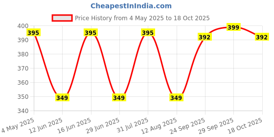 amazon.in PAPER PLANE DESIGN Multipurpose Canvas Pouch for Travel, Cosmetic,Office, Stationary, Gadgets, Money Purpose, Handbag. - Design 33 Price History Graph from 4 May 2025 to 18 Oct 2025