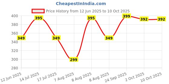 amazon.in PAPER PLANE DESIGN Multipurpose Canvas Pouch for Travel, Cosmetic,Office, Stationary, Gadgets, Money Purpose, Handbag. - Design 67, Multicolor Price History Graph from 12 Jun 2025 to 9 Oct 2025