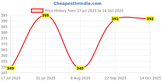 amazon.in Paper Plane Design Multipurpose Canvas Zipper Pouch 9 in x 6 in Multicoloured (DesignCV9) Price History Graph from 17 Jul 2025 to 13 Oct 2025