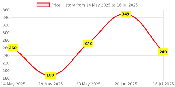 amazon.in PAPER PLANE DESIGN Printed Mouse Pad (Black) paper plane design Price History Graph from 14 May 2025 to 16 Jul 2025