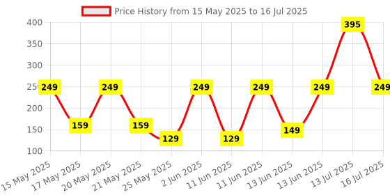 amazon.in PAPER PLANE DESIGN Set of 10 Poster A3 (12 in x 18 in Size) Unframed Thick Paper with Tape-Multicolour (PUSH) Price History Graph from 15 May 2025 to 16 Jul 2025