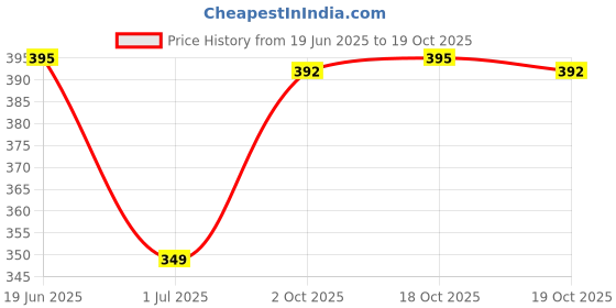 amazon.in PAPER PLANE DESIGN Women's Floral Pouch (F), White Price History Graph from 19 Jun 2025 to 19 Oct 2025