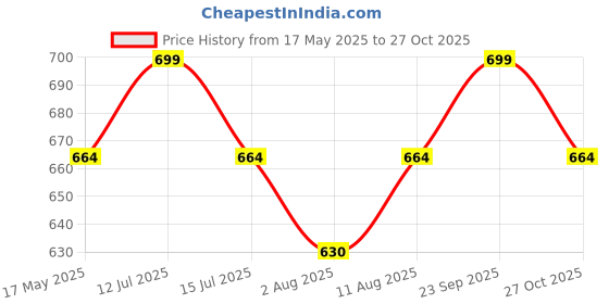 amazon.in Paper Plane Design Wood Photo Album (12 x 8.5 inch, Multicolour) Price History Graph from 17 May 2025 to 27 Oct 2025