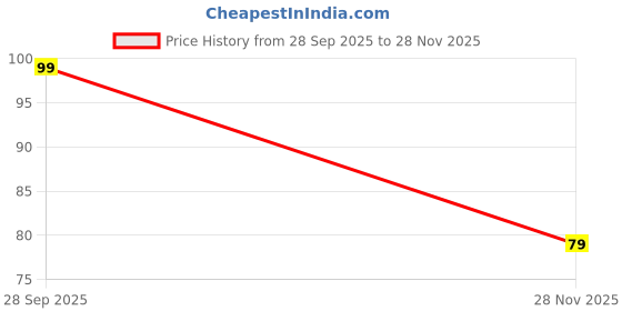 amazon.in Paper Self-Adhesive Mulricolor Small Bindi Forehead Round Bindi for Women, Size - 3.5,4,4.5, 5 mm, 96 Pieces, 4 cards Price History Graph from 28 Sep 2025 to 28 Nov 2025