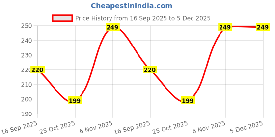 amazon.in Paper Soap Strips for Travel and Outdoor Use, Hand Wash Sheets Price History Graph from 16 Sep 2025 to 4 Dec 2025