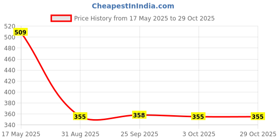 amazon.in pos Paper Supplier [25 rolls] 57mm thermal paper roll x 15 mtr (57mm Width x 15 mtr Length) Better Quality Paper Roll With 55 GSM Thickness pos Price History Graph from 17 May 2025 to 28 Oct 2025