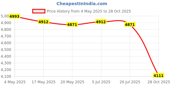 amazon.in Paper Towel Dispenser Wall Mount Tissue Box Cover for Kitchen Hotel Restroom Price History Graph from 4 May 2025 to 28 Oct 2025