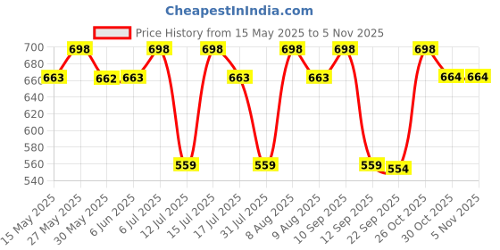 amazon.in clothera Paper Wool Wide Brim Trilby Felt Jazz Fedora Hats for Women & Men clothera Price History Graph from 15 May 2025 to 4 Nov 2025