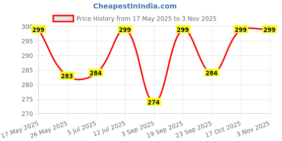 amazon.in Paper9store Pack of 80+ Anime Stickers for Laptop, Phone Case, Guitar, Bike, Pc, Scrapbook etc. Waterproof Glossy Laminated Residue Free Anime Stickers (Manga Stickers) Price History Graph from 17 May 2025 to 2 Nov 2025
