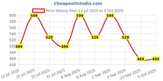 amazon.in paperfeel [4 Pack] Tips for Apple Pencil 2nd/1st Generation, and Apple Pencil Pro/USB-C, Highly Sensitive Precise POM Replacement Tip for Apple iPad Pencil, Pen Nib for iPad Pro/Mini/Air paperfeel Price History Graph from 12 Jul 2025 to 5 Oct 2025