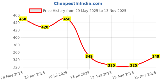 amazon.in PAPERI Artificial Succulent Plants for Home Décor – Set of 3 Faux Succulent Flowers with White Pots, Indoor Decoration for Living Room, Desk, & Bathroom Price History Graph from 29 May 2025 to 13 Nov 2025