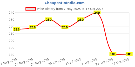 amazon.in Paperkraft Expression 5 Subject| Hard Cover Notebook | 18.2 cm x 24.3 cm | Single Line | 400 Pages Price History Graph from 7 May 2025 to 16 Oct 2025