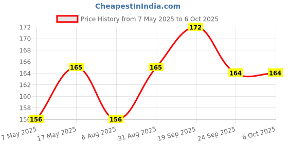 amazon.in Paperkraft | Signature Series| A5 Diary | Soft Cover | 176p | 80 GSM | Single Line Price History Graph from 7 May 2025 to 6 Oct 2025
