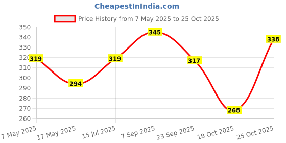 amazon.in Paperkraft Vintage Series - Color Kraft With Vintage Items Theme : 210 Mm X 148 Mm,176 Pages, Unruled, Sewn & Perfect Bound, Pack Of 3 Price History Graph from 7 May 2025 to 25 Oct 2025