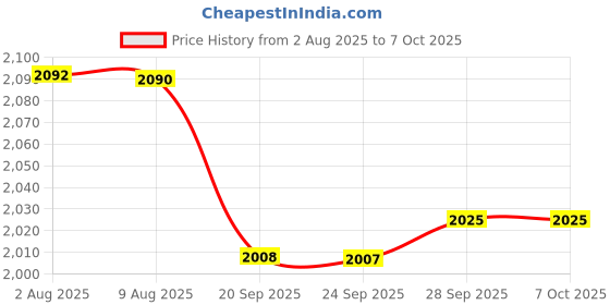 amazon.in Paperlike Pencil Grips for Apple Pencil 1st & 2nd Generation, USB-C & Pro - Set of 2 - Ergonomic precision Price History Graph from 2 Aug 2025 to 6 Oct 2025