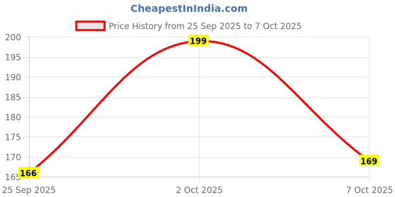 amazon.in Paperwrap Roll | Chapati Wrap| Paper foil | Burger Wrap | Reusable, Food Wrap | Lunch Box Safe | Heavy Duty Butter Paper Roll for Roti, Paratha, Sandwich Wrap, 20+ 5 Meter Price History Graph from 25 Sep 2025 to 7 Oct 2025